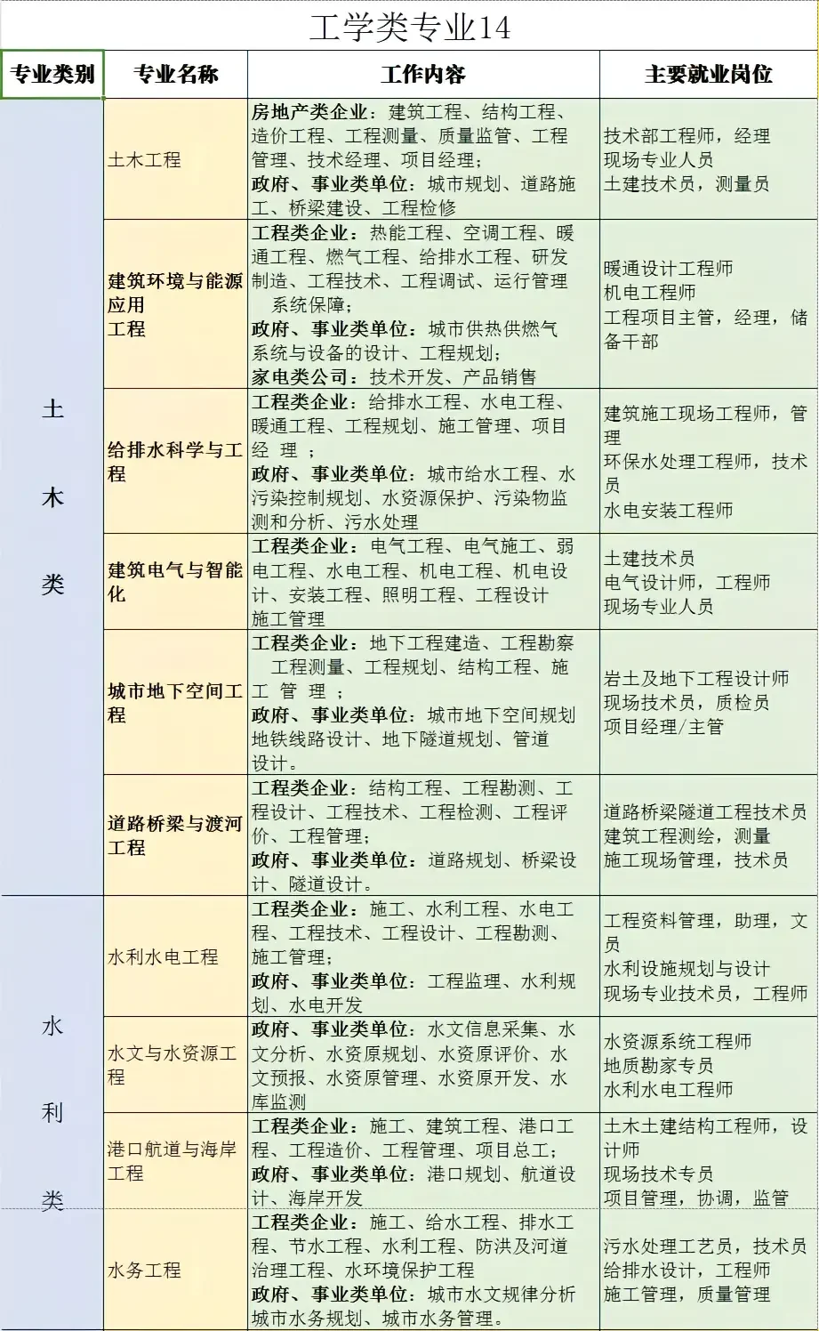 最全大学专业就业方向及工作内容之工科篇
