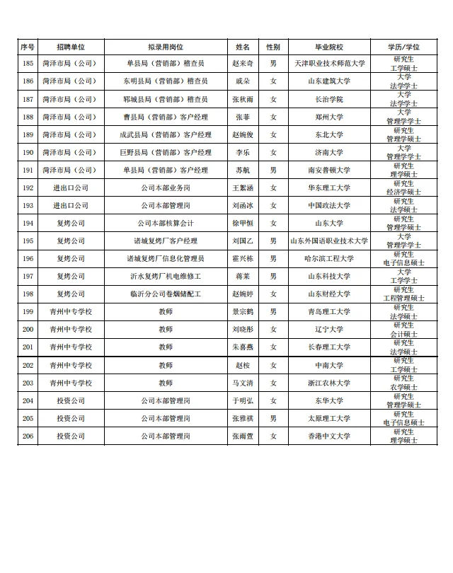 2025年山东省烟草专卖局拟录用人员公示