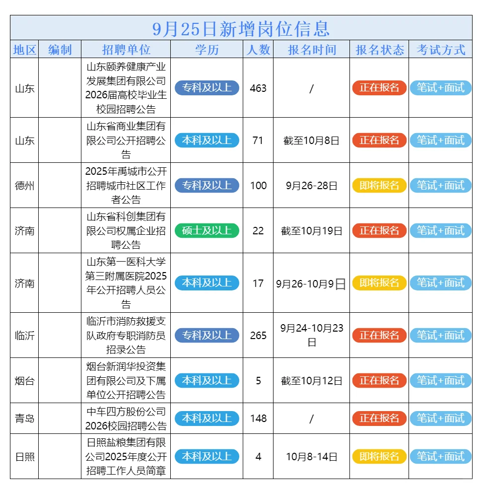 9月25日山东的招聘公告来了