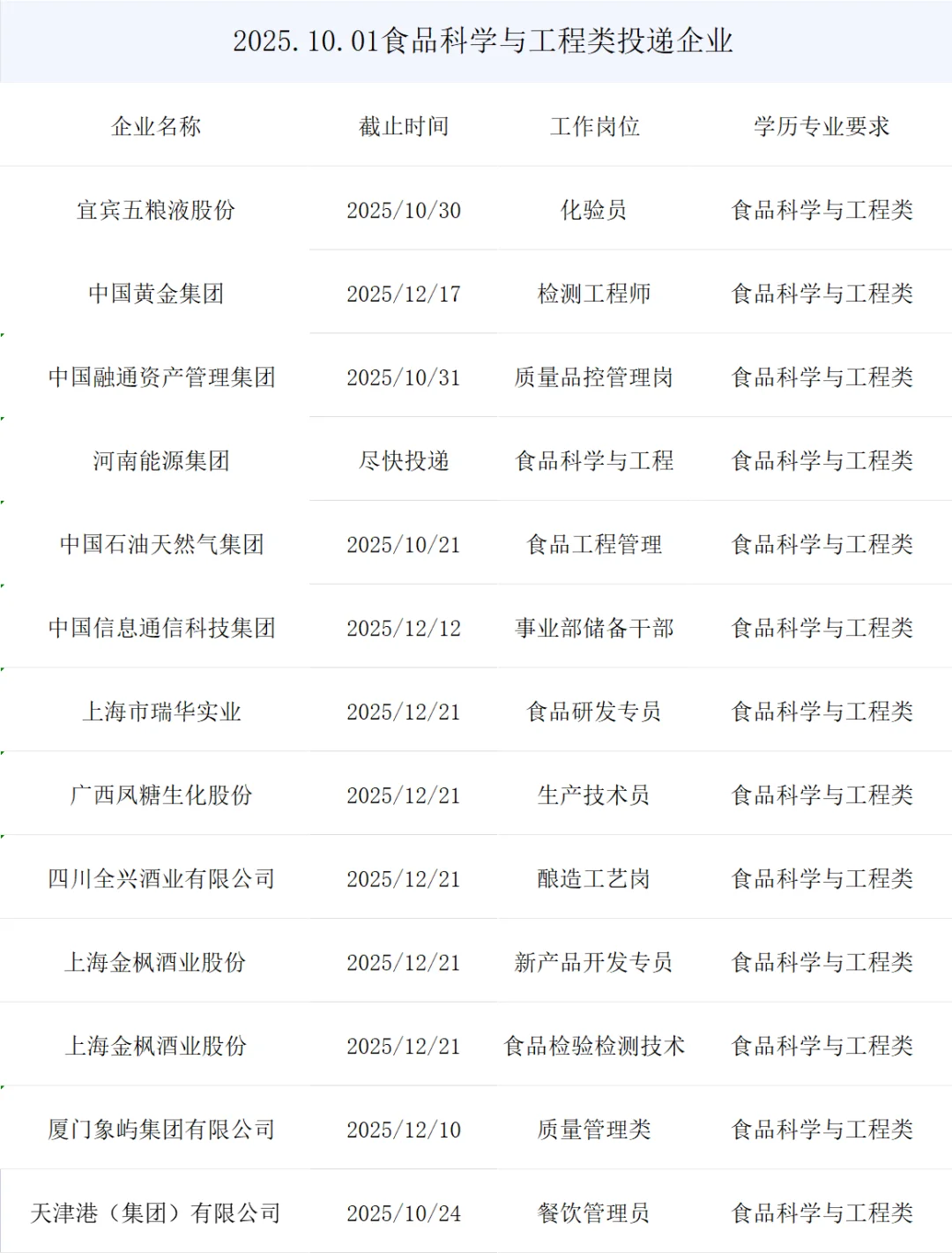 食品科学与工程央国企正式岗位来了