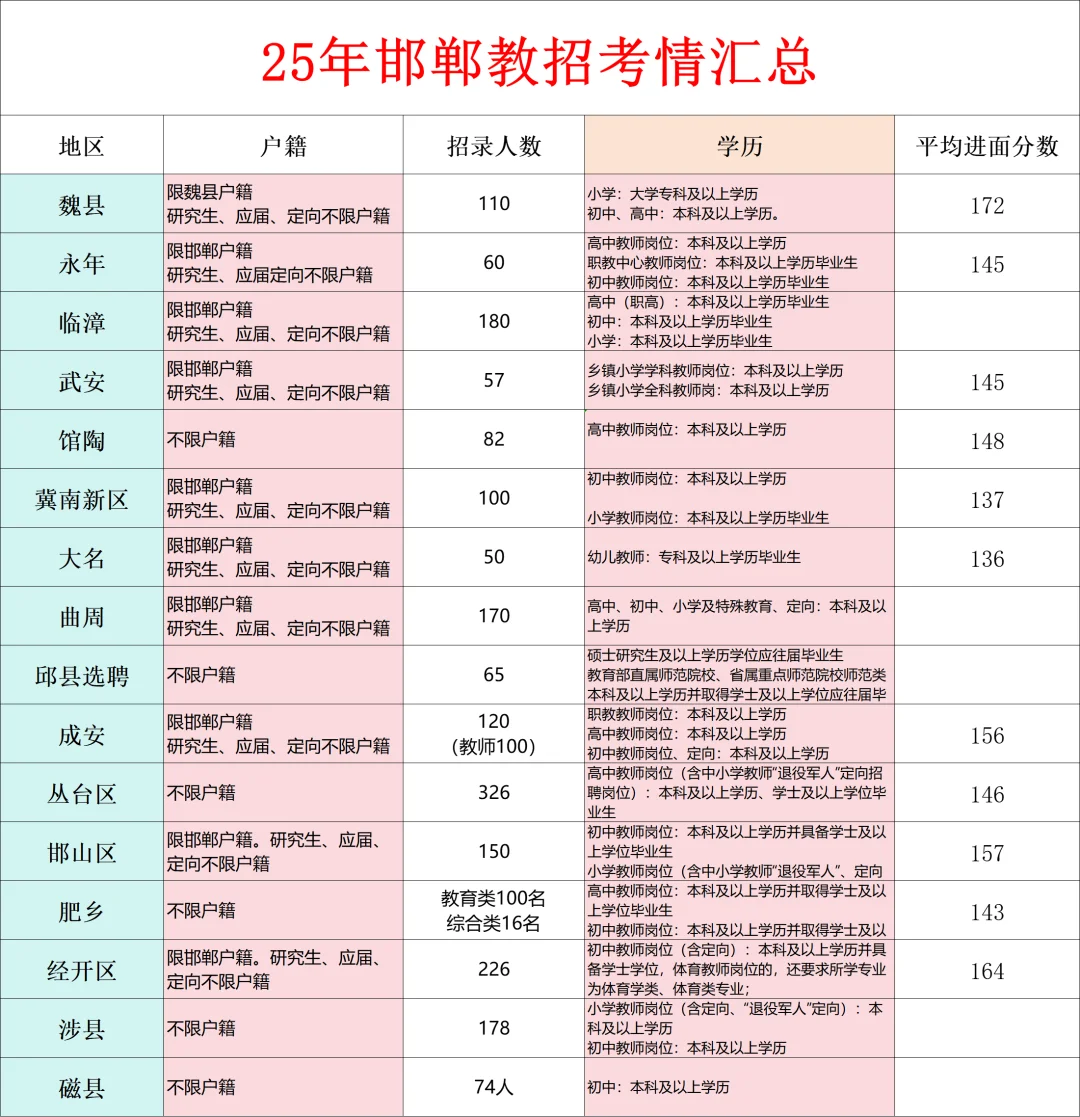速看！25邯郸教招条件一览表！