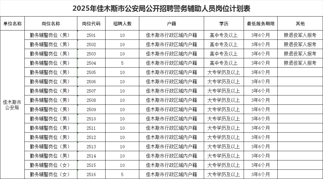 佳木斯公安局招聘辅警公告岗位