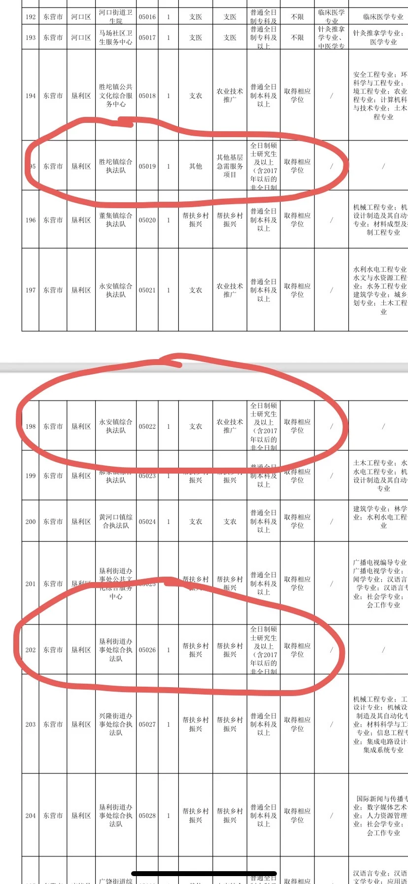 垦利你是有多能耐，全省四个研究生岗你占三