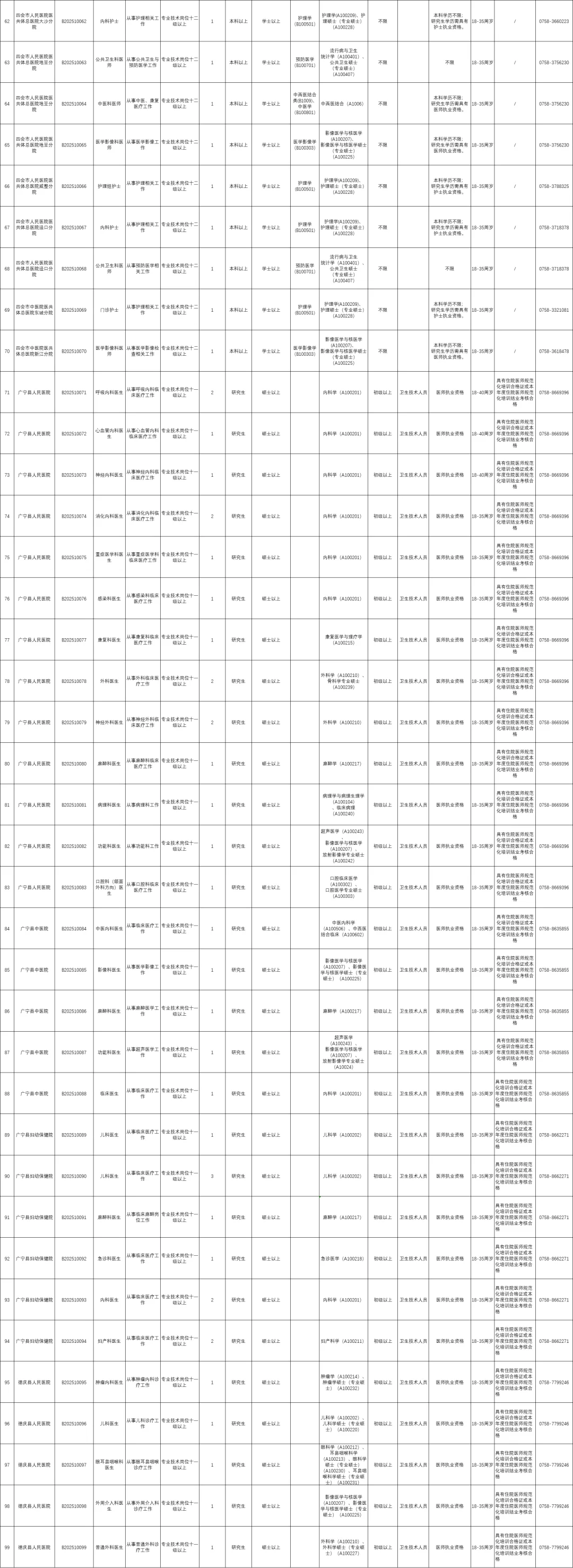 编制！校招！肇庆招医护人员230人！