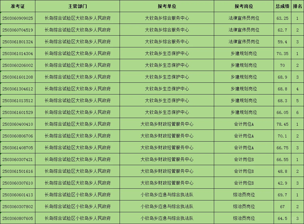 烟台事业编-长岛进面分数～