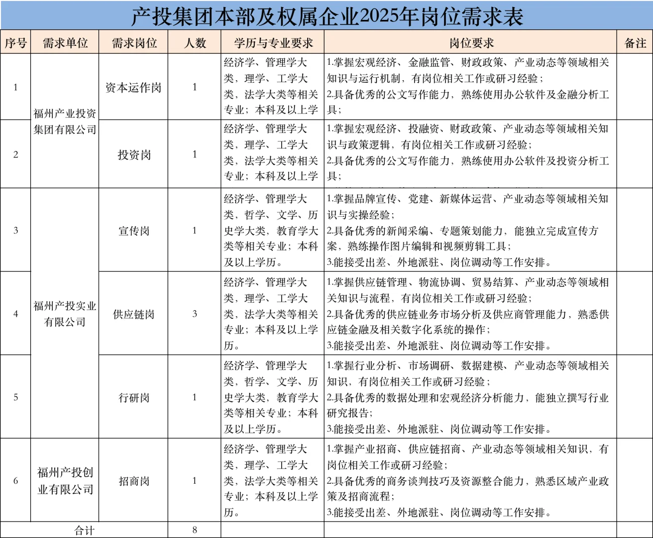 有行政岗！福州国企产投集团招8人，笔试面试