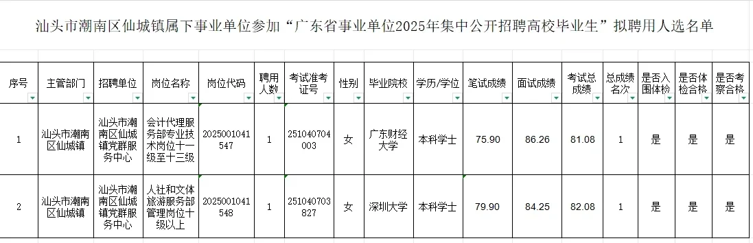 汕头|潮南区事业单位拟聘用人员公示