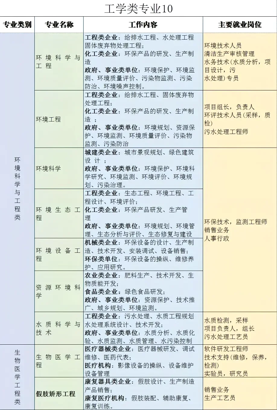最全大学专业就业方向及工作内容之工科篇