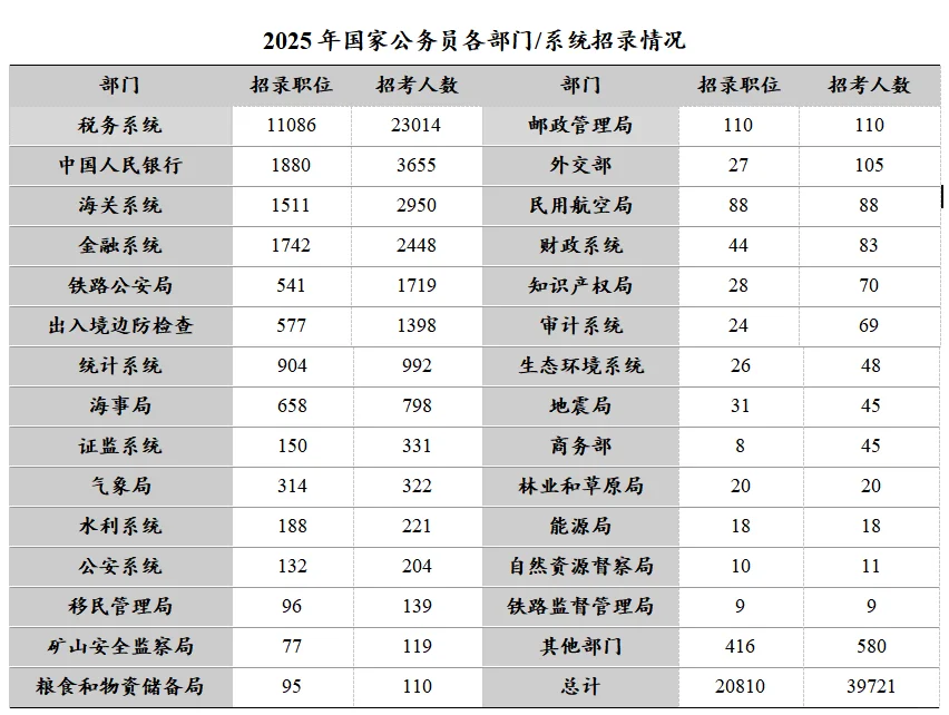 千万别小瞧任何一个专业！，国考招录大户揭秘