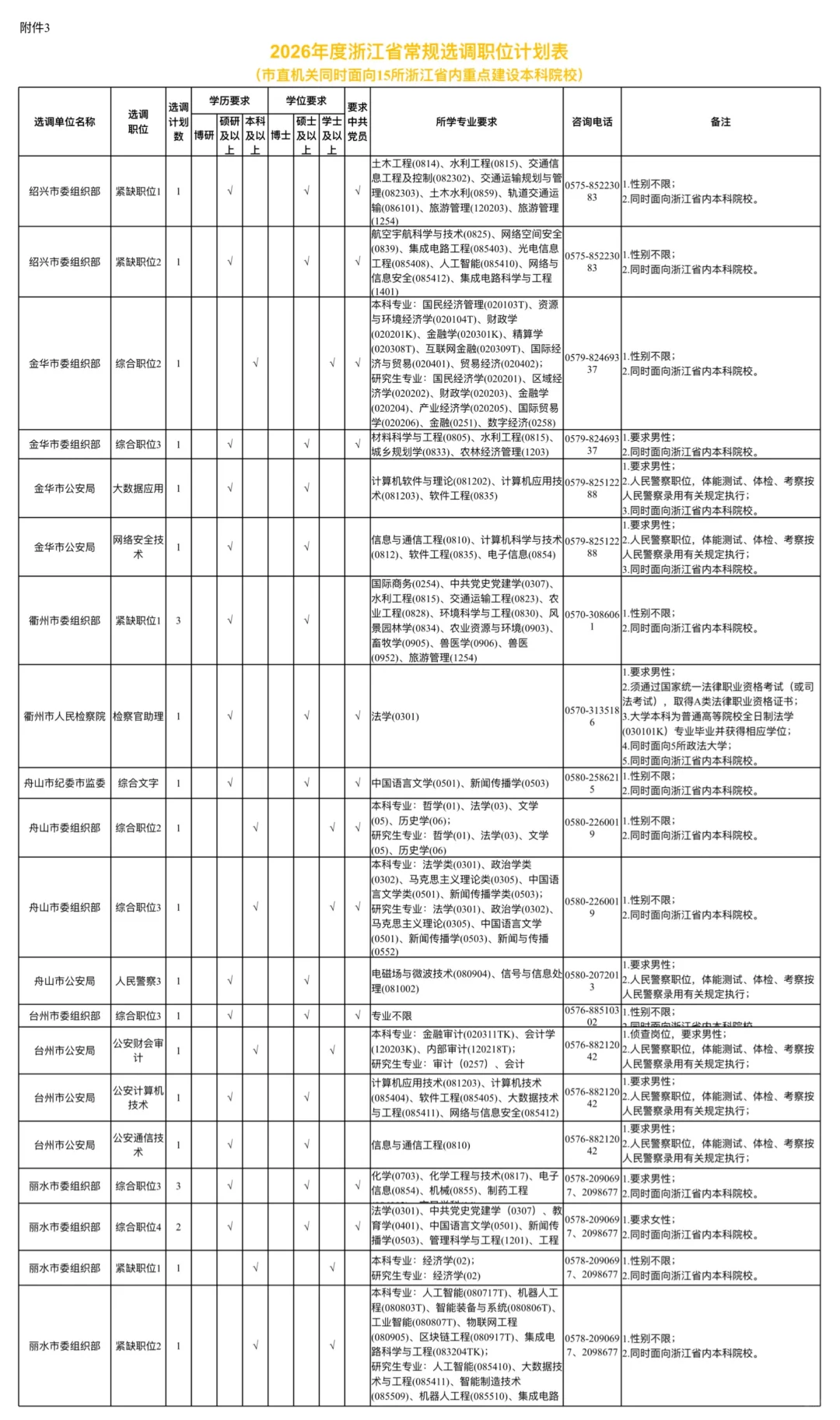 年薪25万公务员！浙江定向选调生招聘1018人