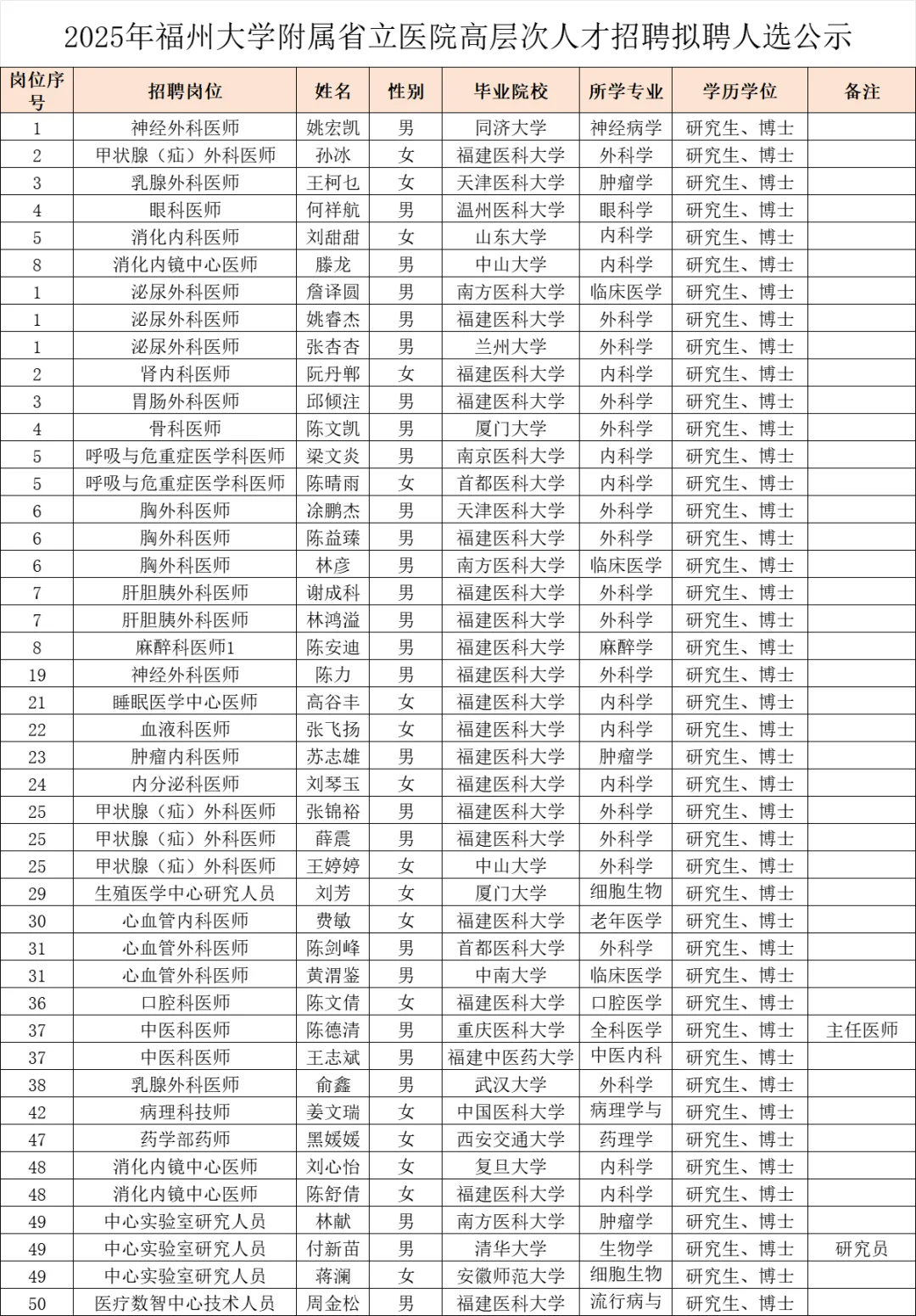 这是福建省立医院招聘的人员学历