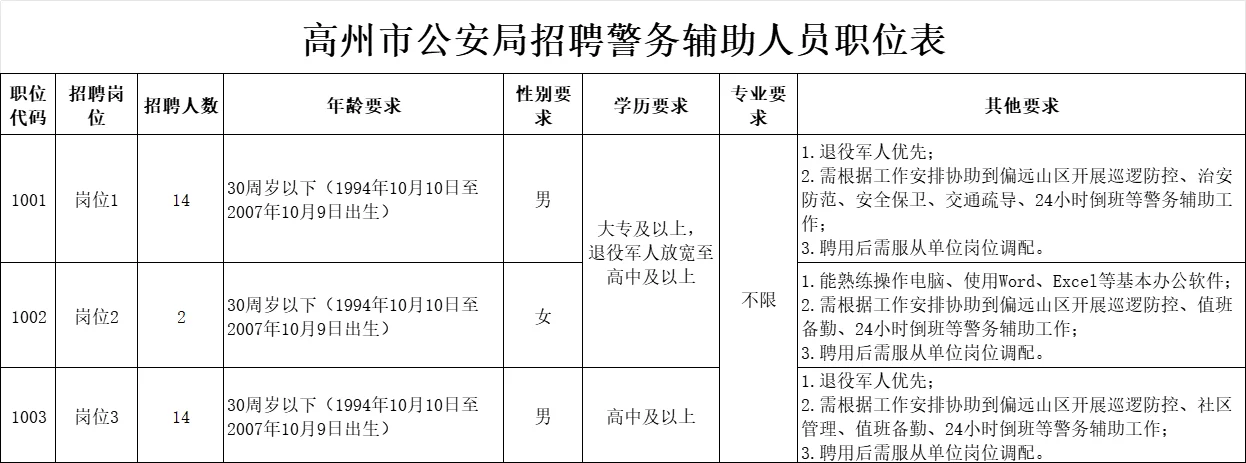 30人，高州市公安局警务辅助人员招聘公告