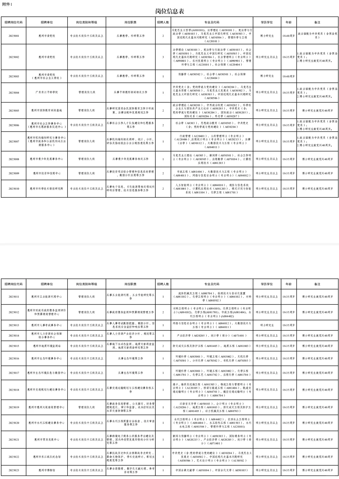 新出｜广东惠州市事业单位招聘44人（编制）