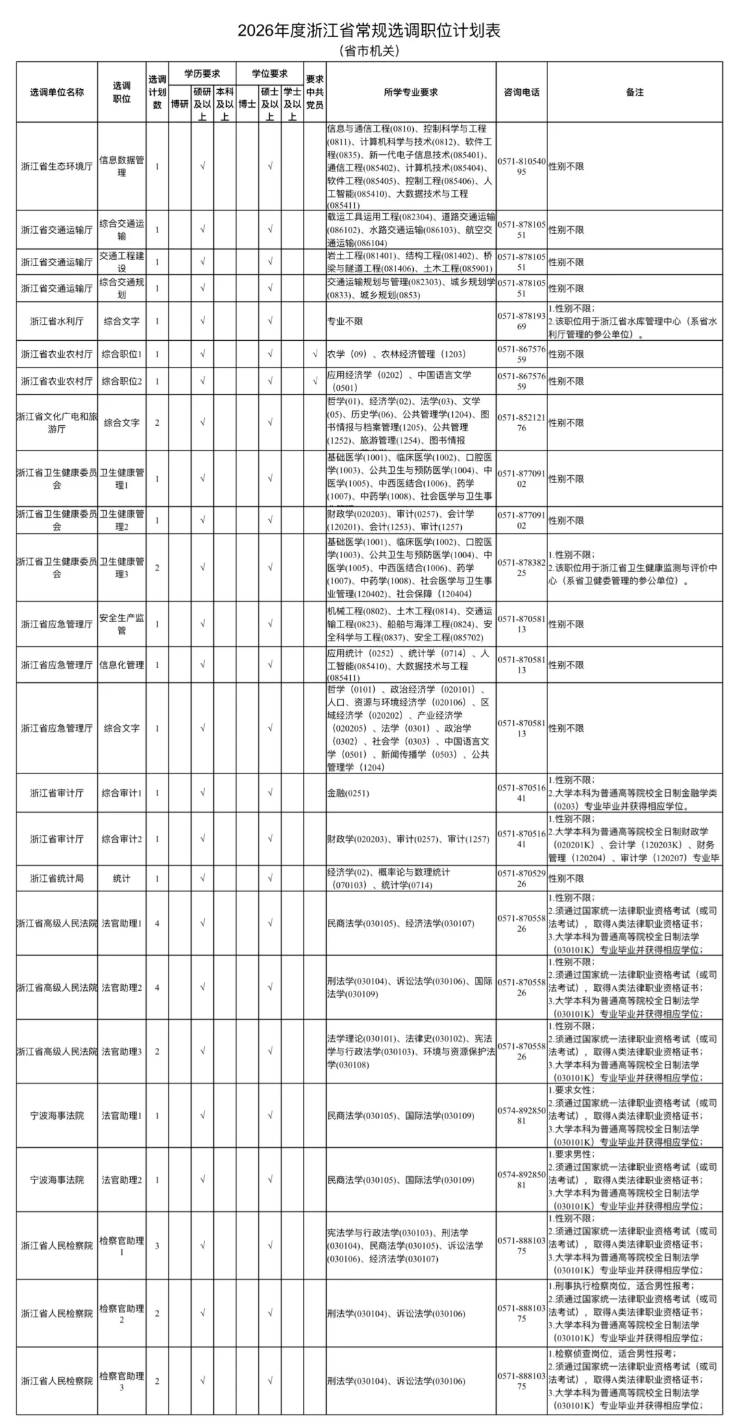 年薪25万公务员！浙江定向选调生招聘1018人