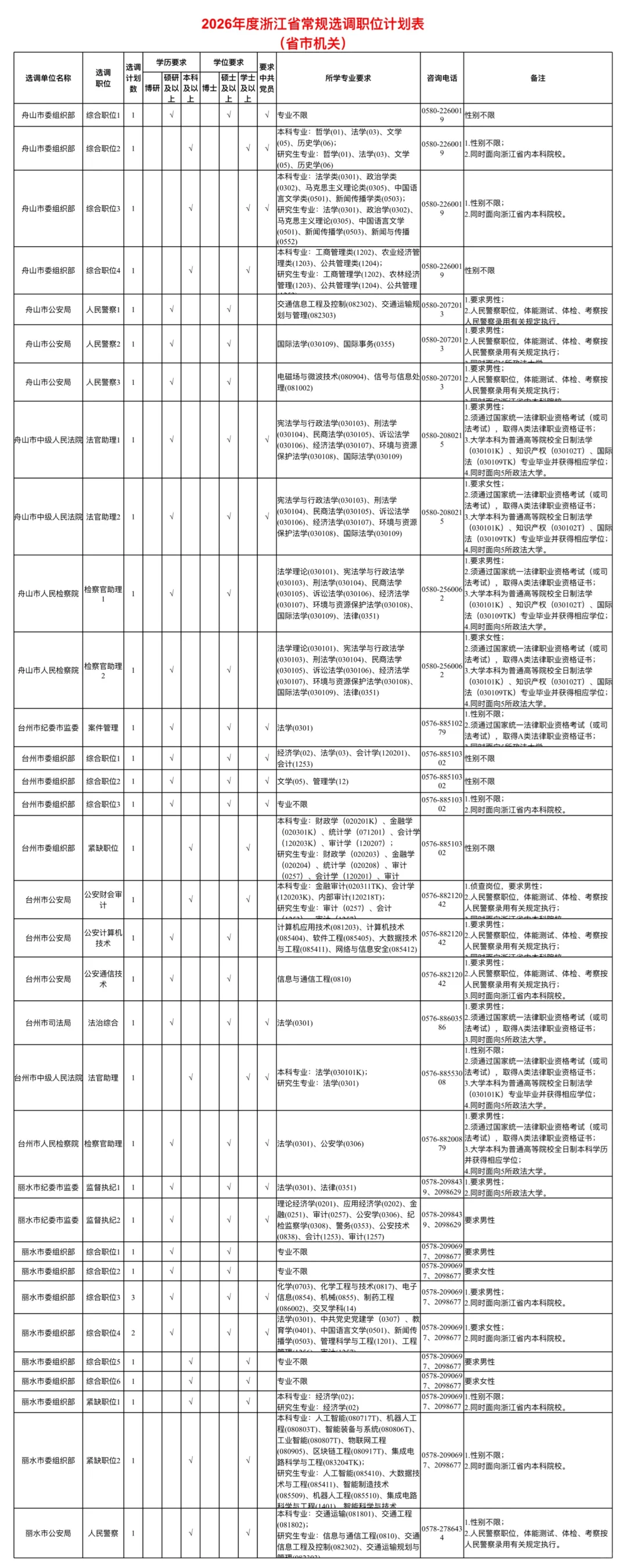 年薪25万公务员！浙江定向选调生招聘1018人