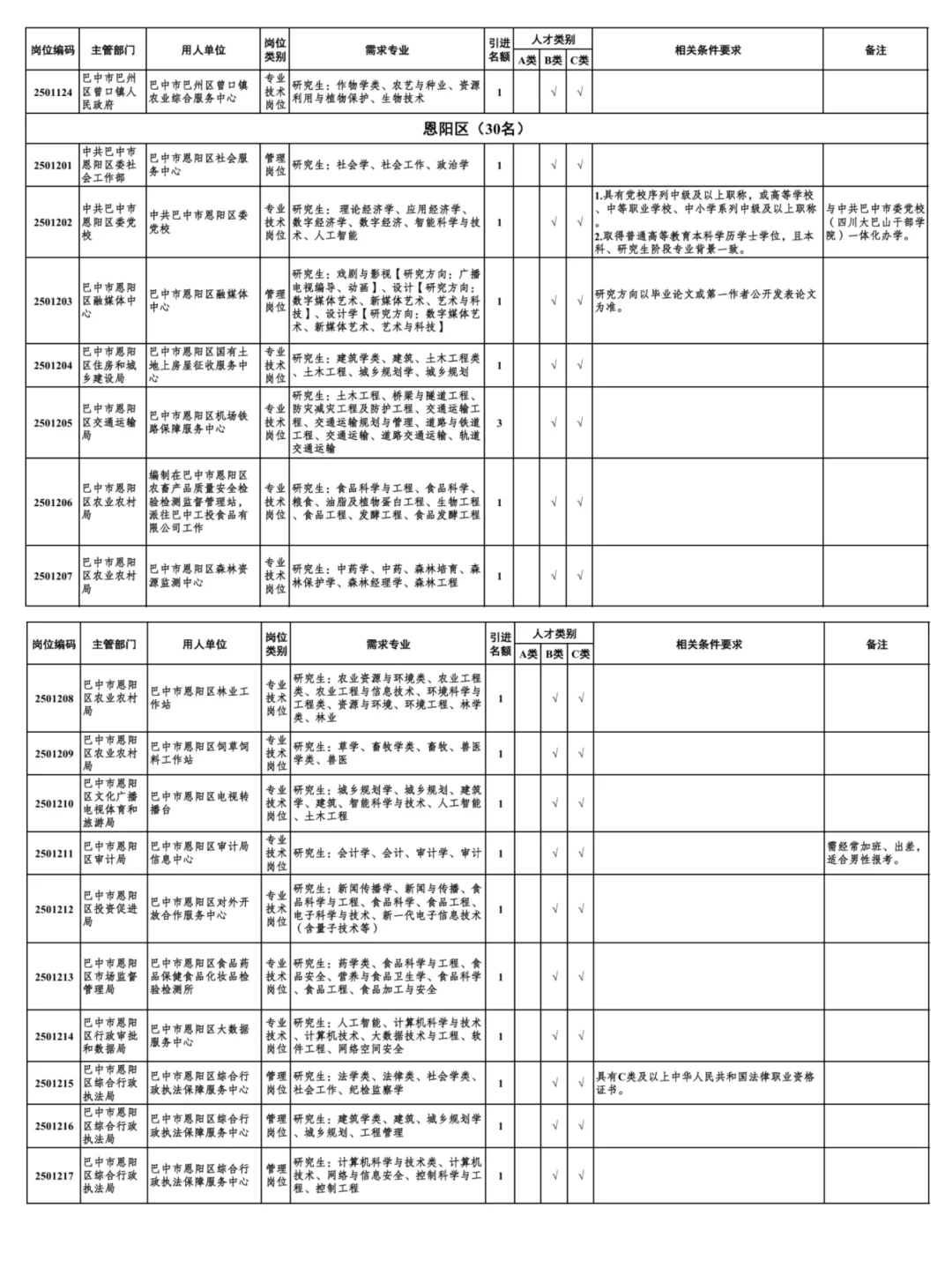 2025下半年巴中人才引进688人公告发布