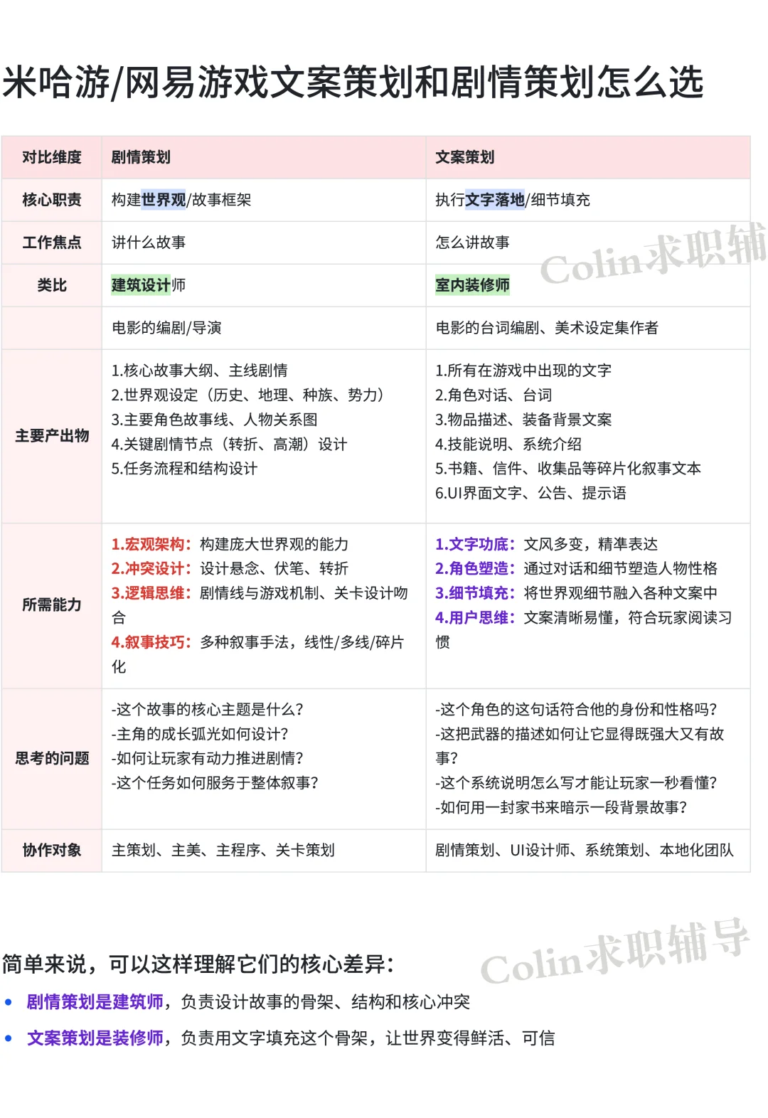米哈游/网易游戏文案策划和剧情策划怎么选