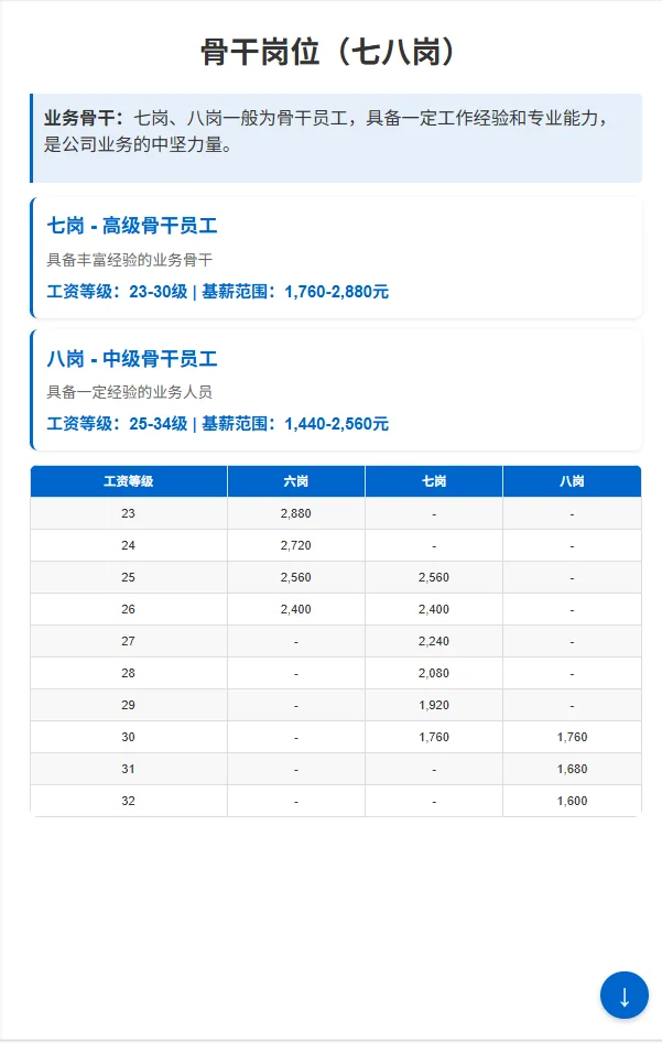 中国电信1-10岗级！26届毕业生、职场人速码