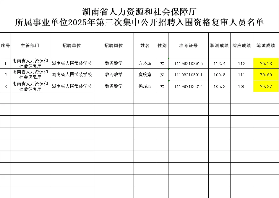快来看看湖南省直第三批事业单位进面有多难