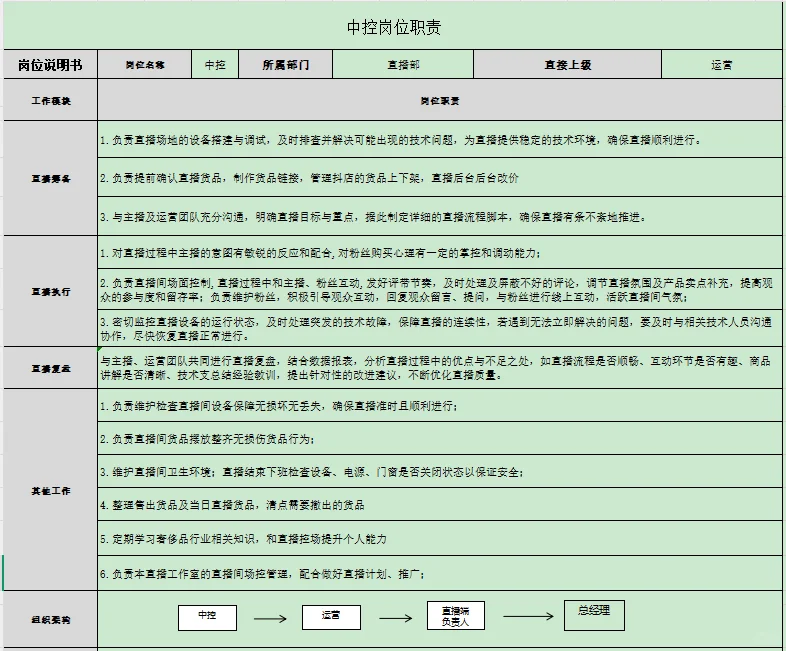 电商行政人事必备～各部门岗位职责！