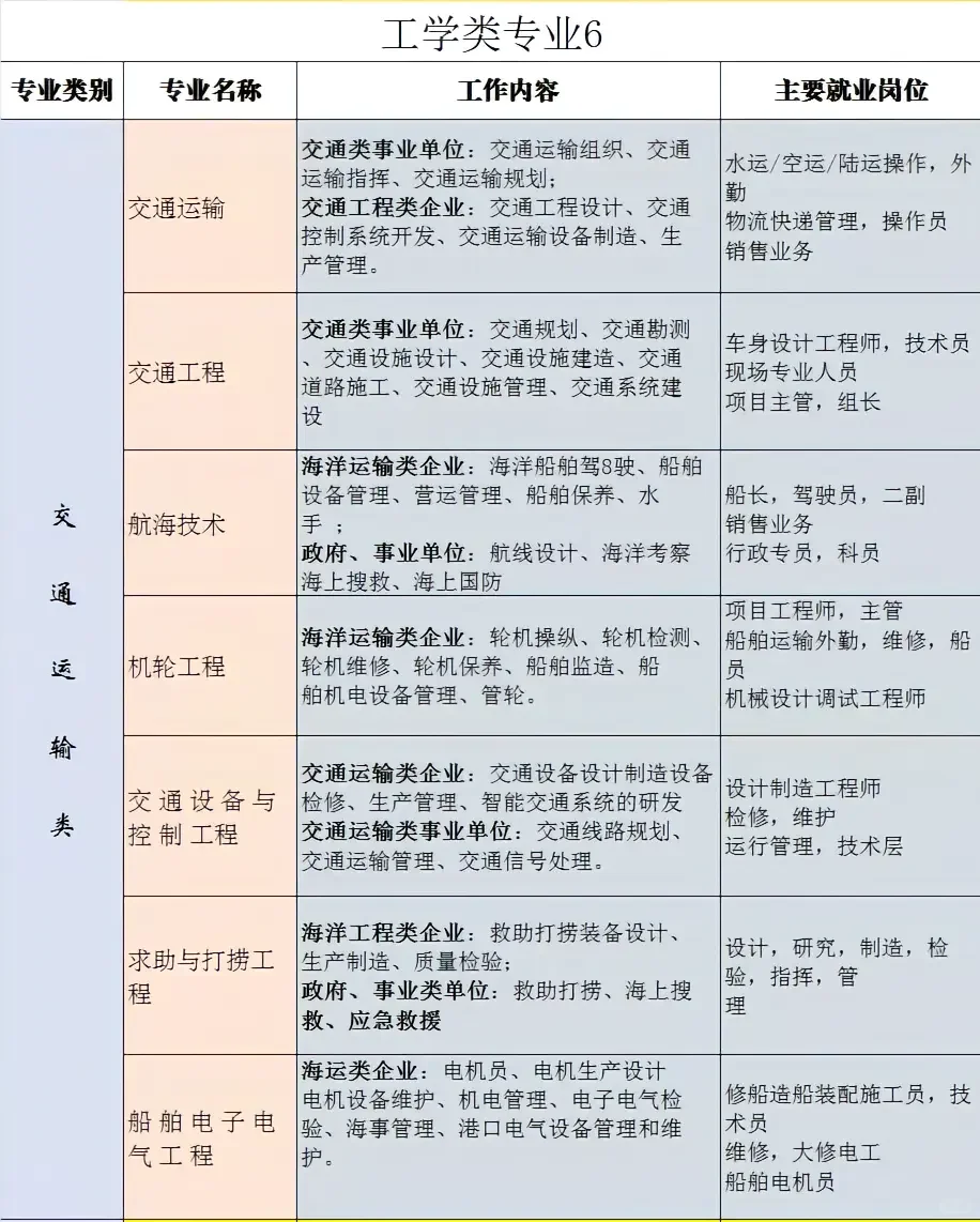 最全大学专业就业方向及工作内容之工科篇