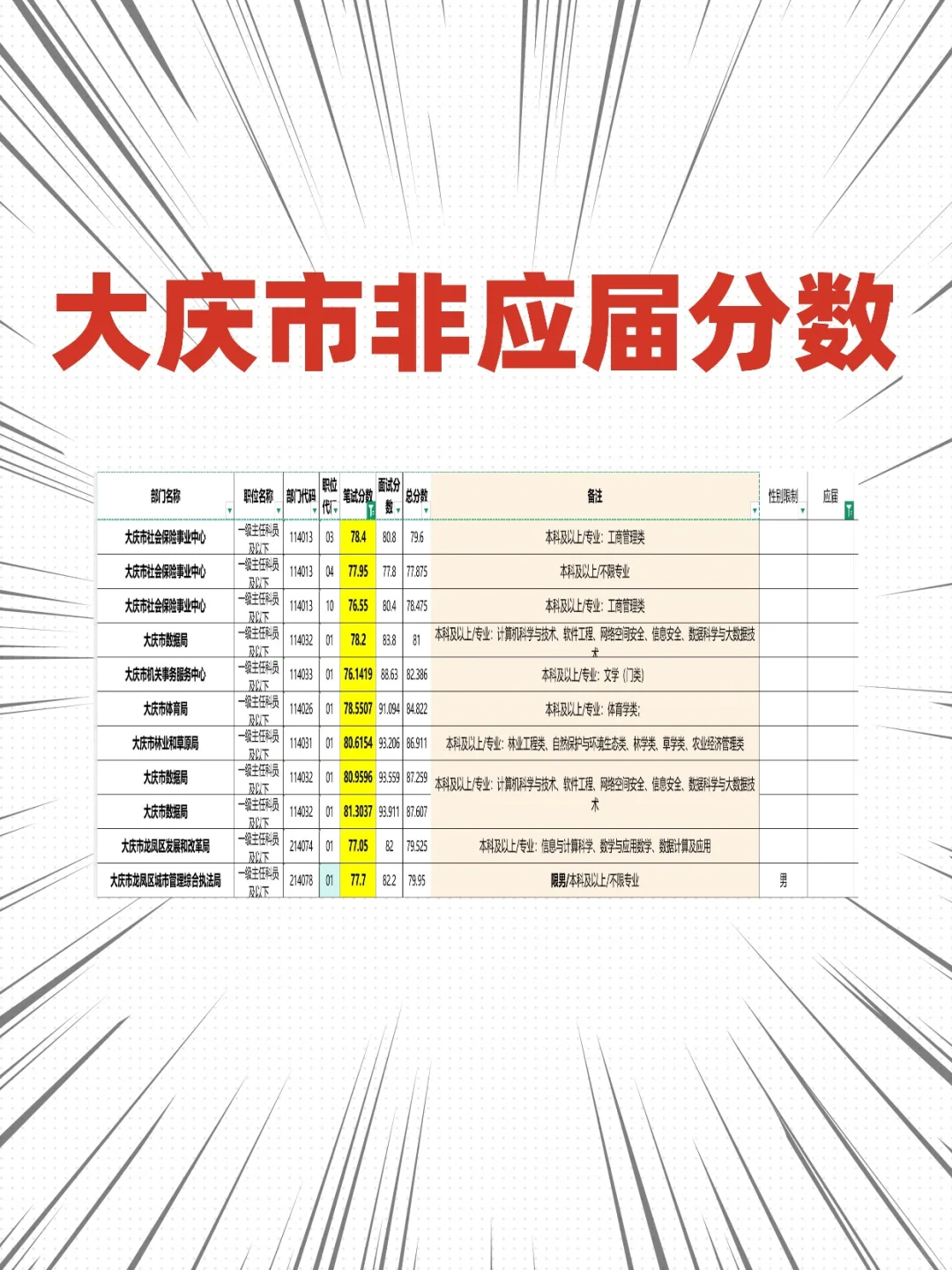 别等往届才懂！应届生考公分数门槛低到离谱