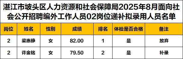 2025年湛江坡头区人社局招聘编外人员拟录用