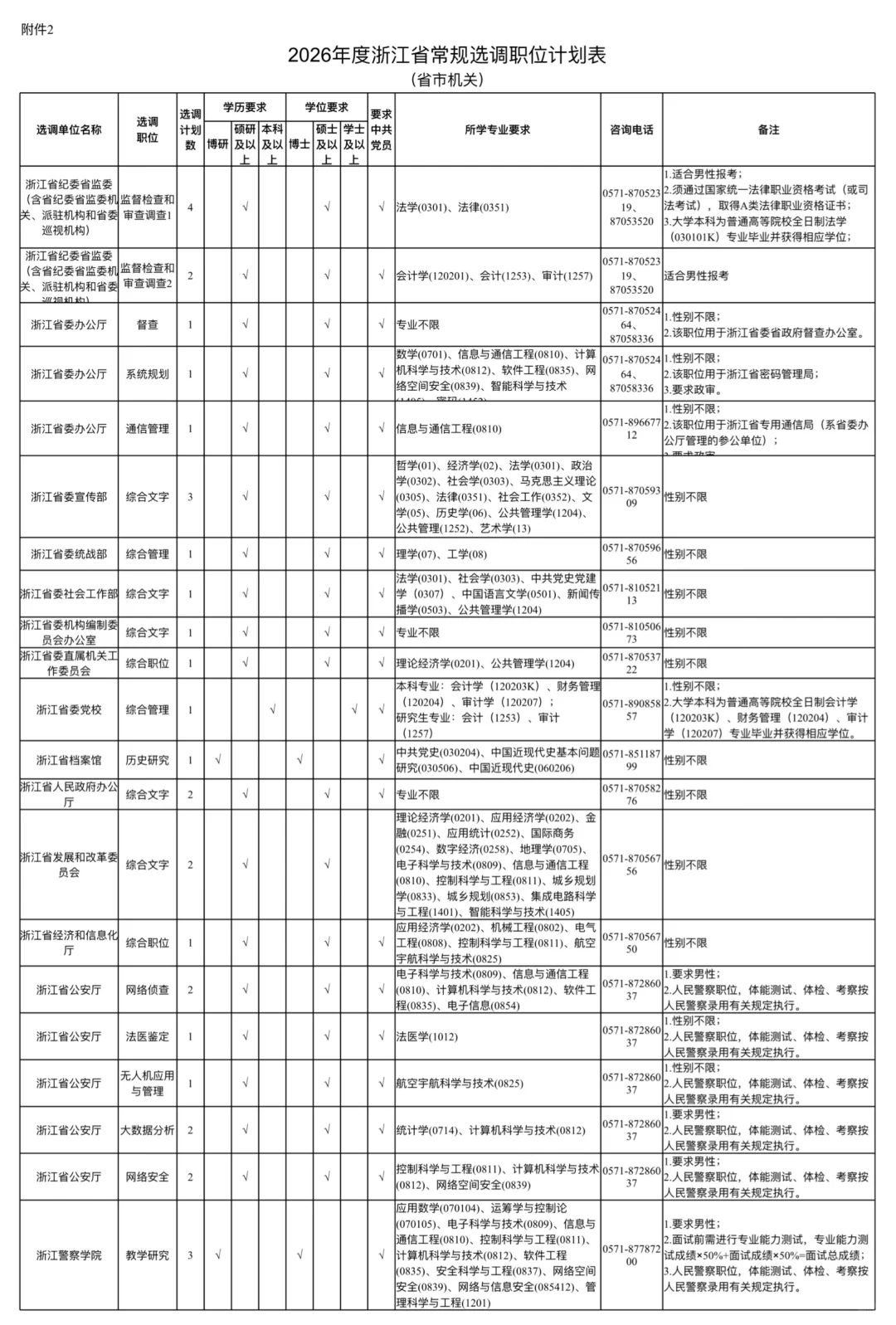 年薪25万公务员！浙江定向选调生招聘1018人