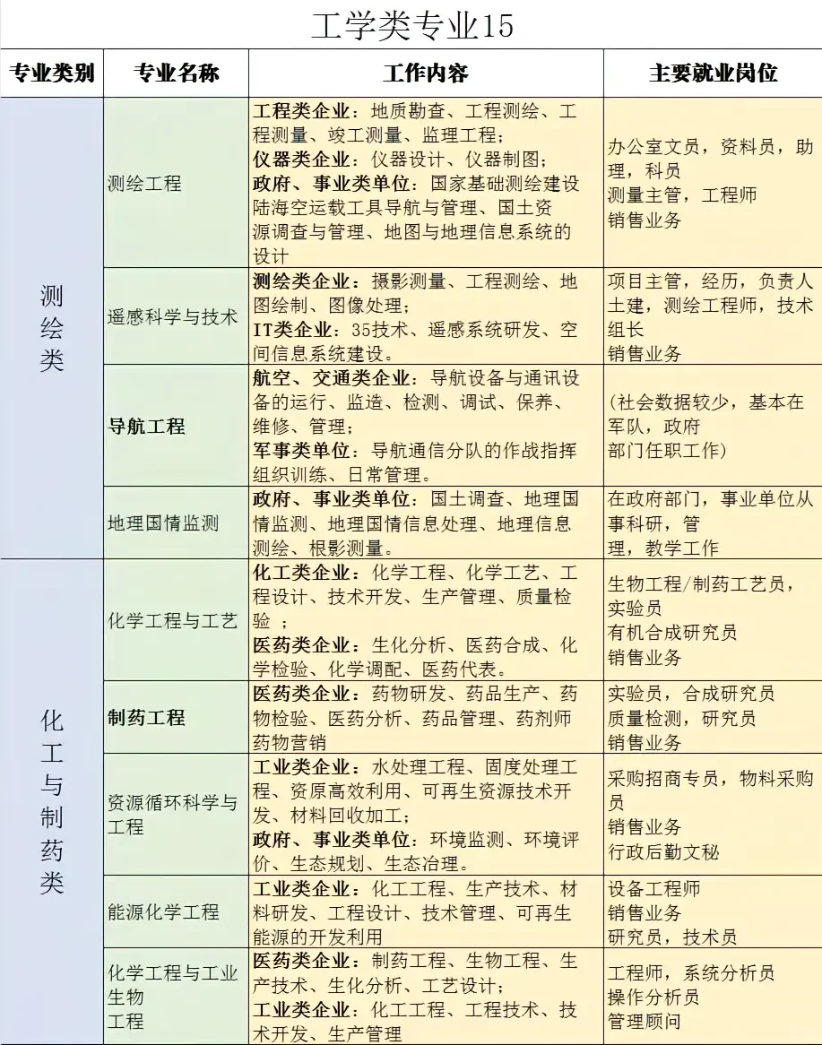 最全大学专业就业方向及工作内容之工科篇