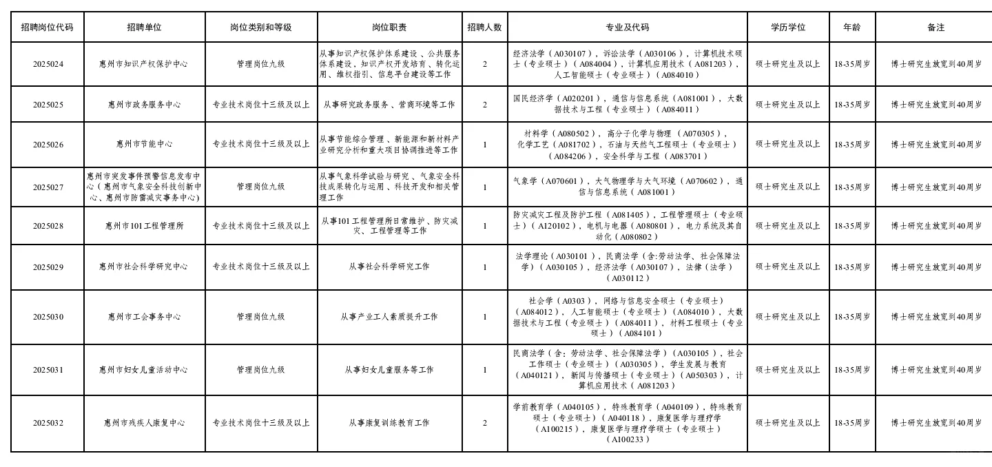 新出｜广东惠州市事业单位招聘44人（编制）
