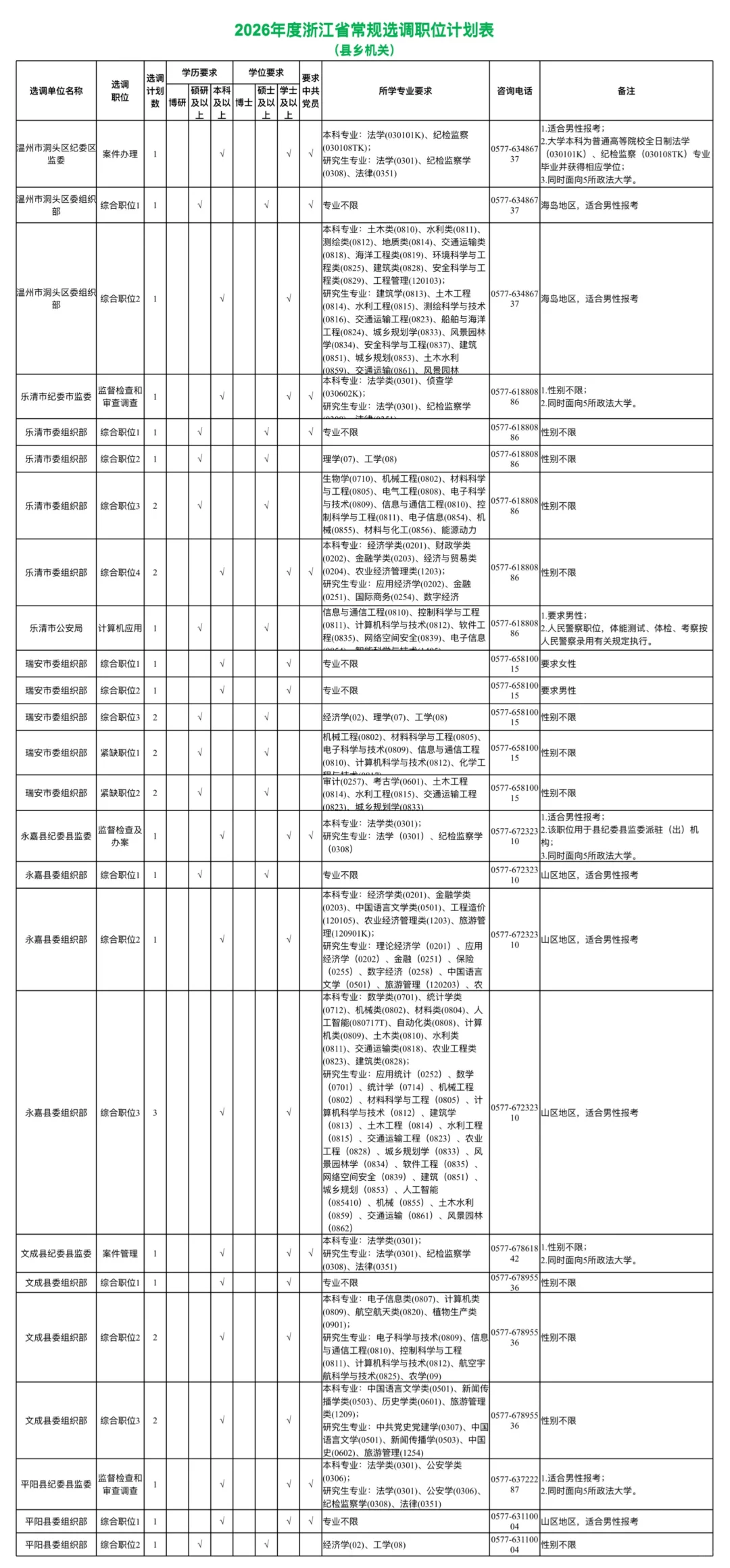 年薪25万公务员！浙江定向选调生招聘1018人