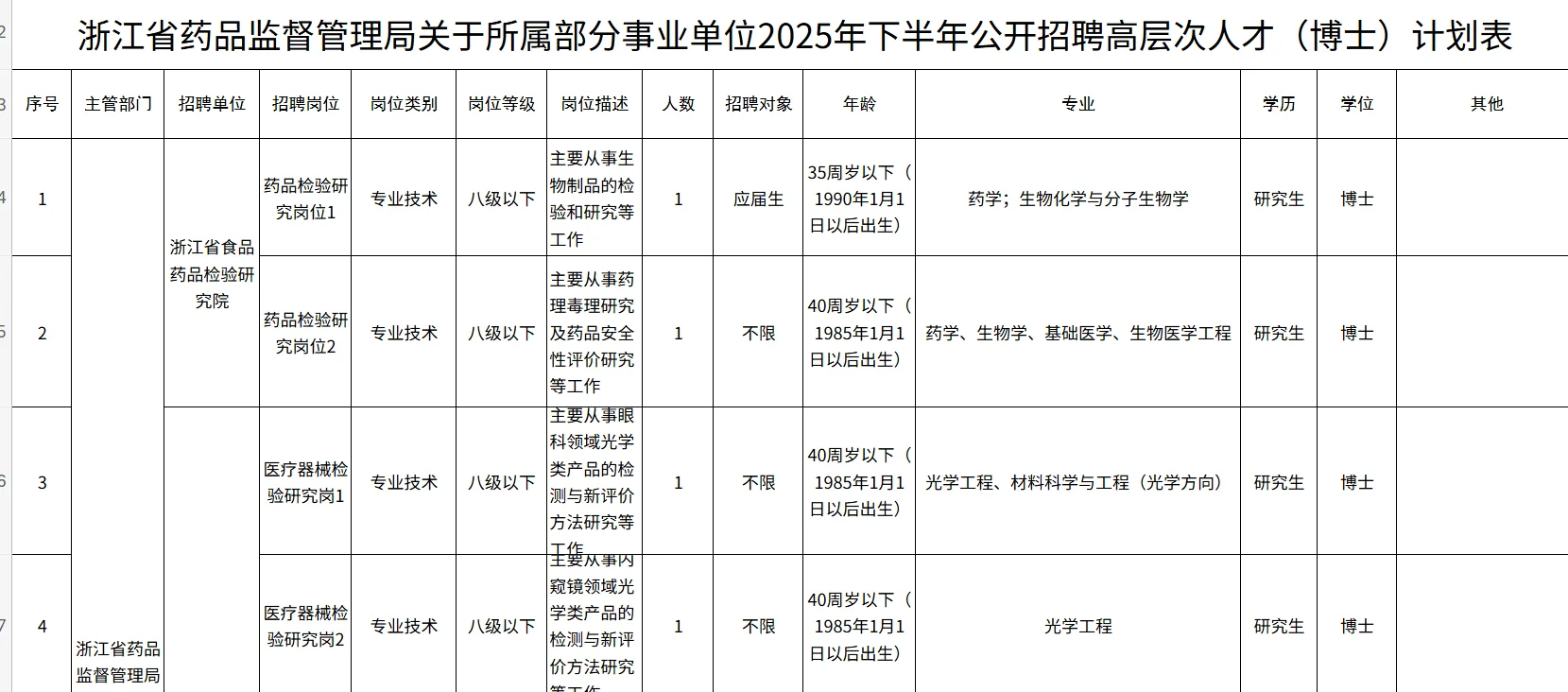 浙江省药监局招聘！博士岗位 明起报名
