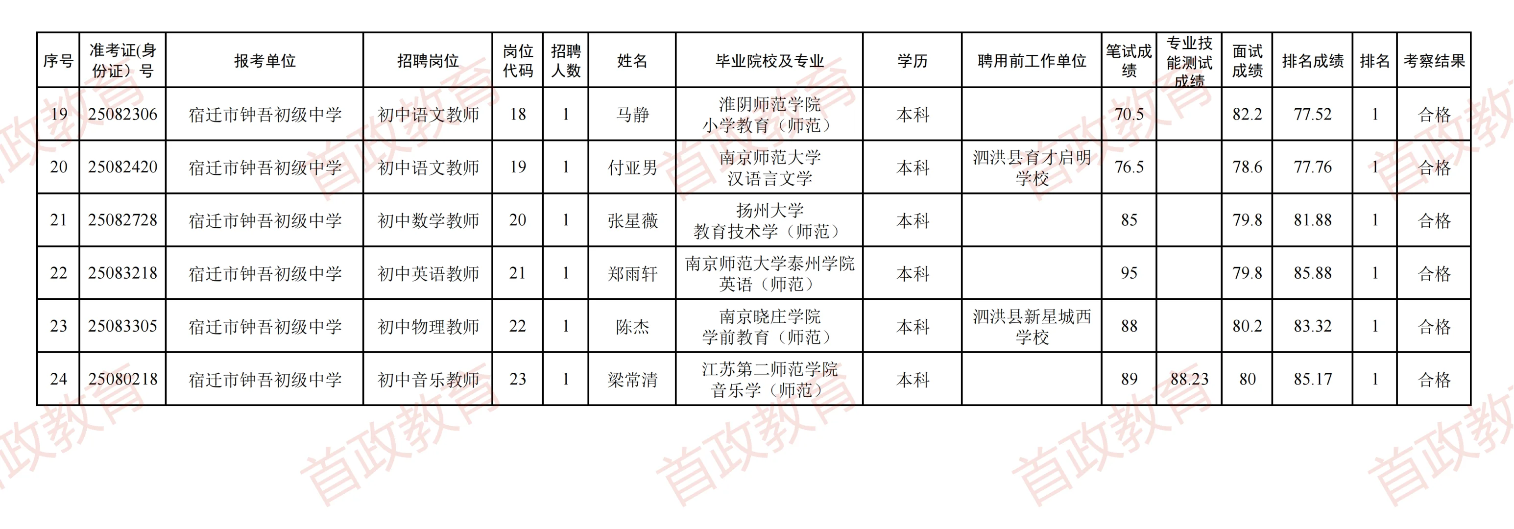 宿迁市直第二批市直教师拟聘用名单公布