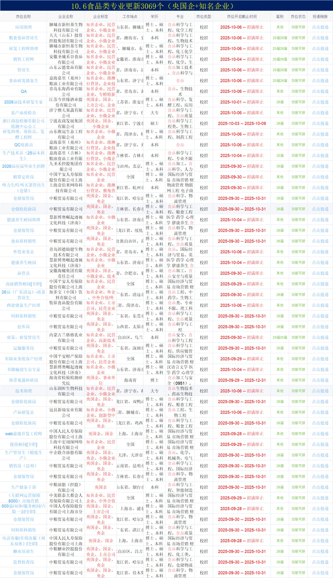 10.6食品类最近发布的央国企3069个