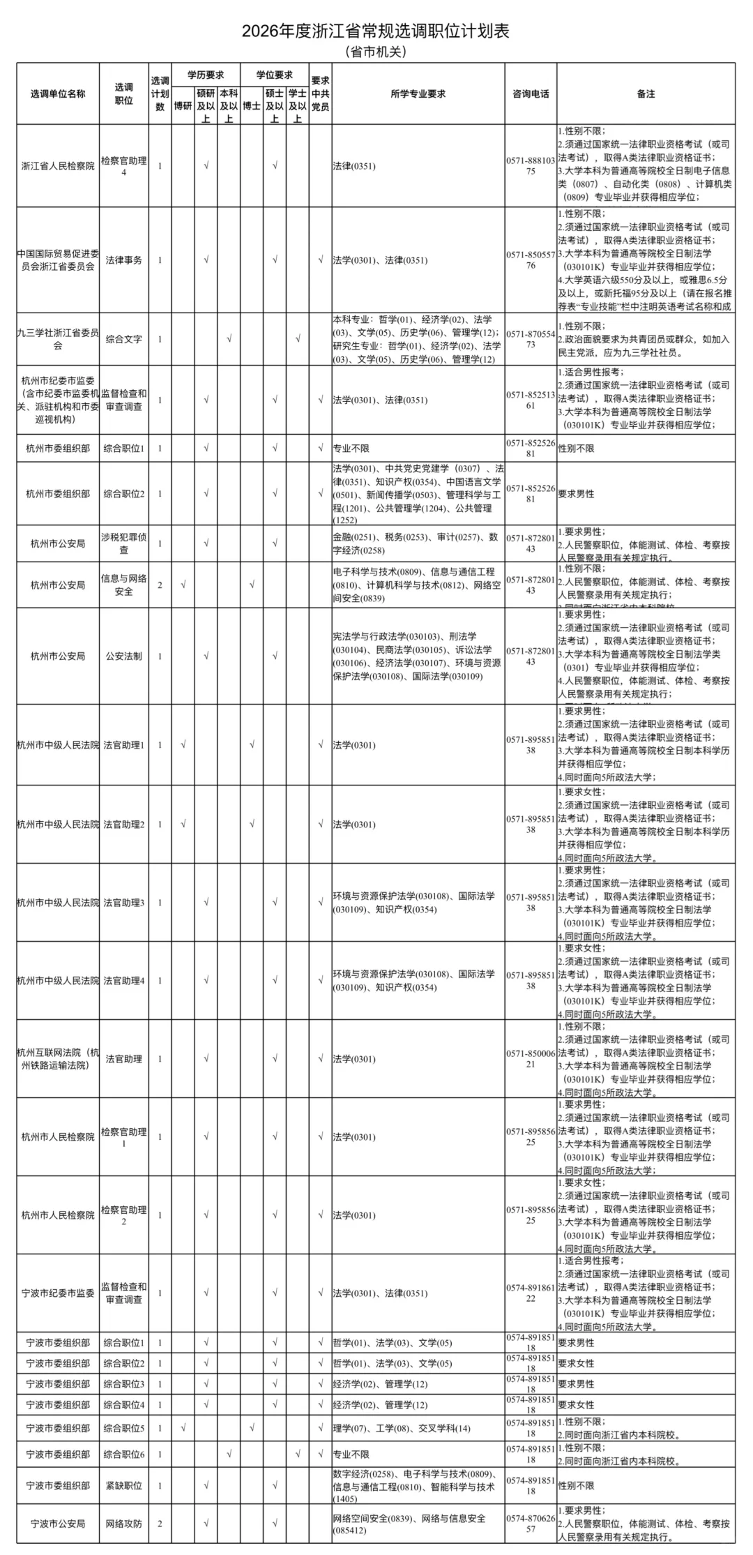年薪25万公务员！浙江定向选调生招聘1018人