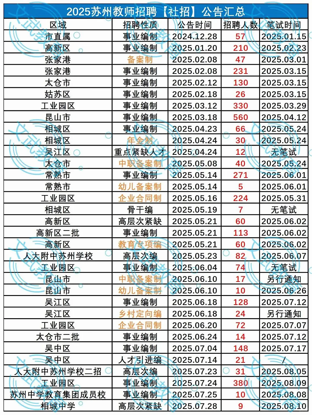 终于有人讲清楚苏州教师教师招聘考情啦！