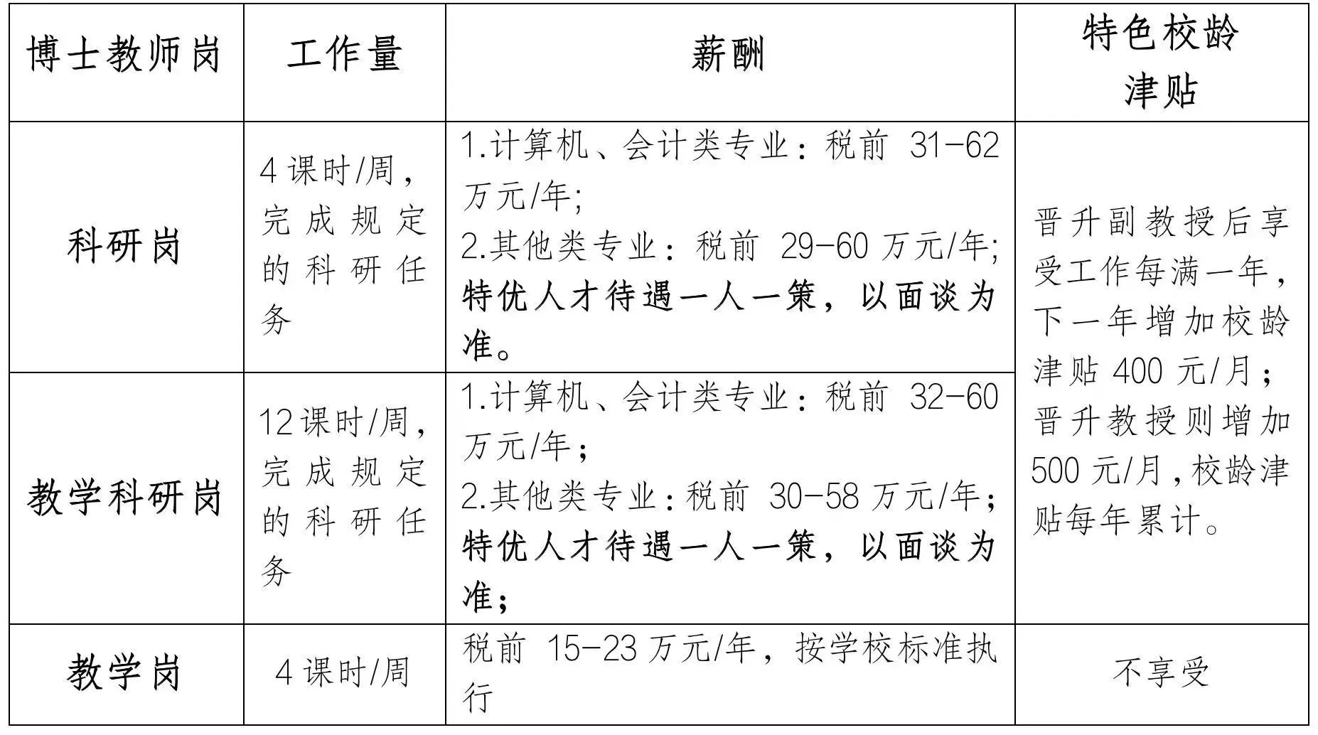 我们大学仍需招聘博士，2025.9.1前毕业都可