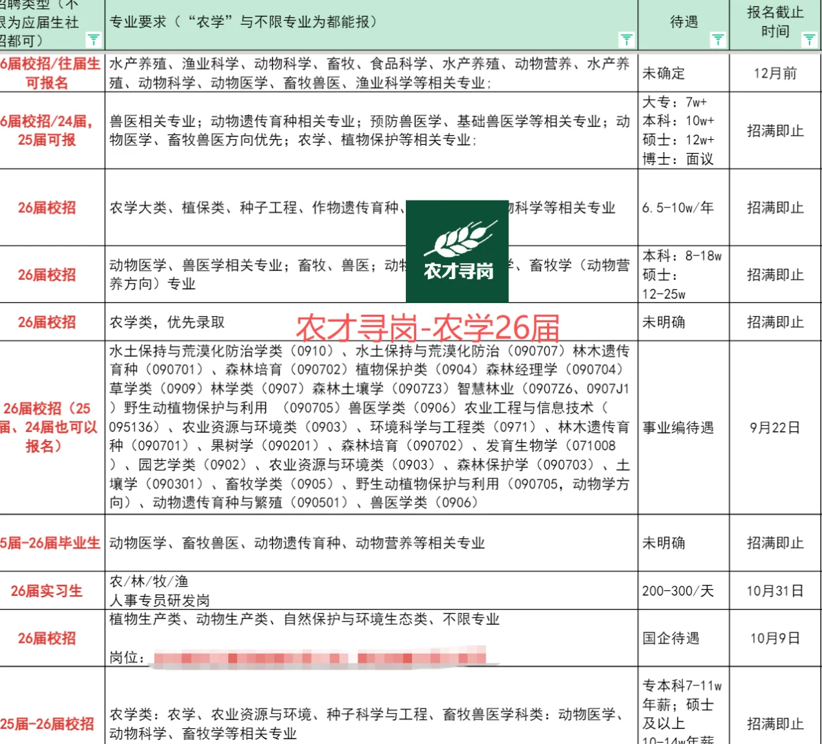 26届农学09招聘！农林畜牧水产食品快看过来