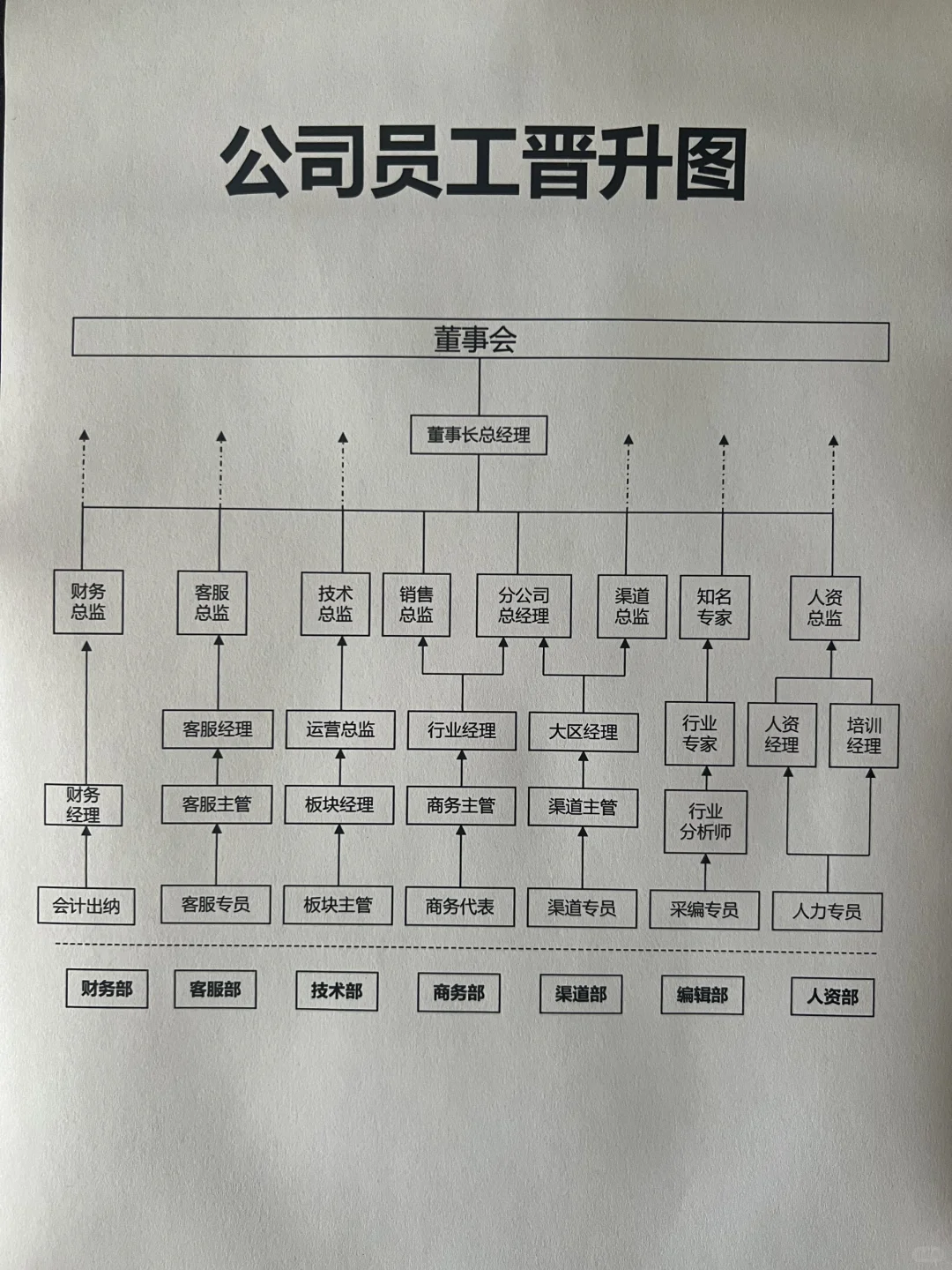 公司员工晋升图