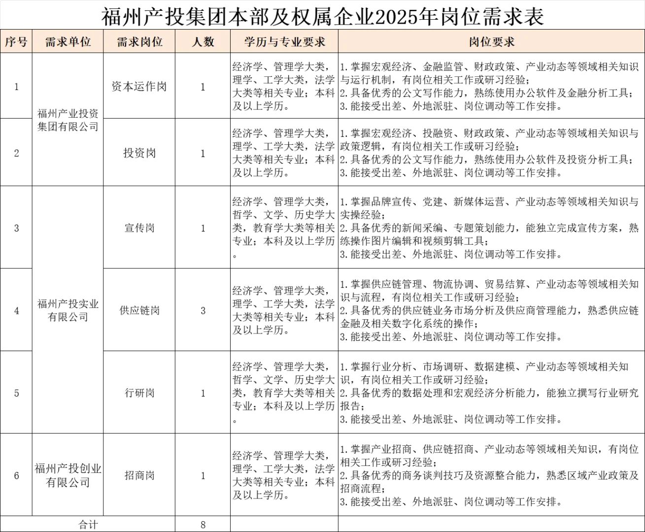 福州产投集团，招聘8人，笔面成绩三七开！