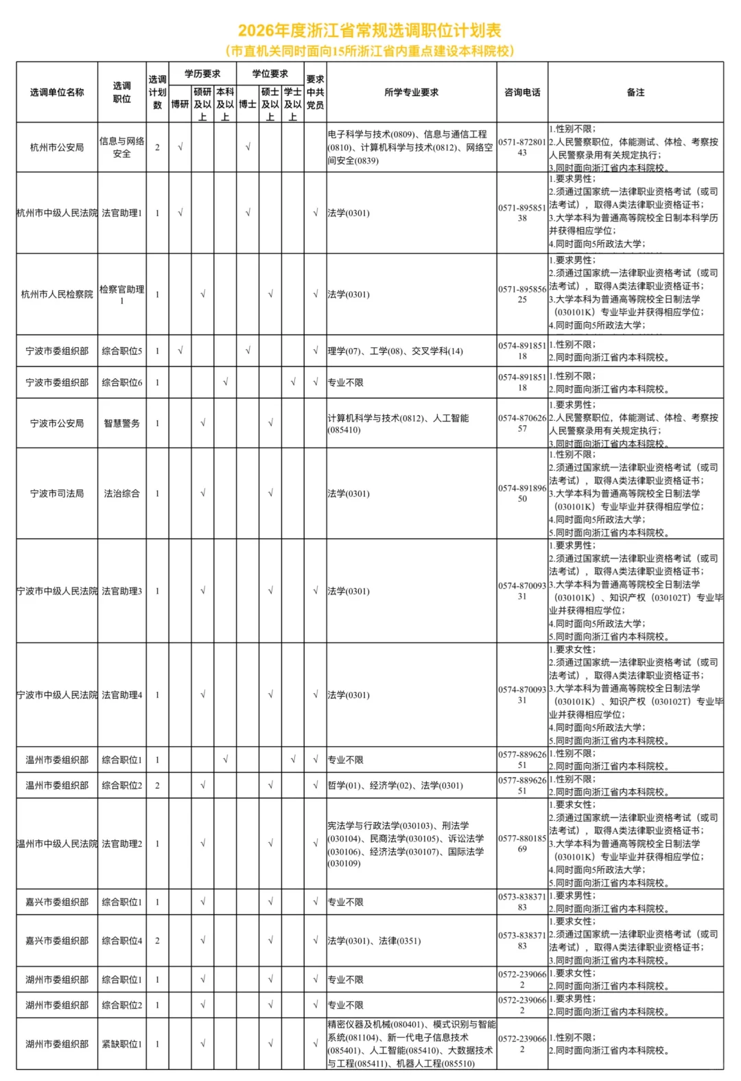 年薪25万公务员！浙江定向选调生招聘1018人