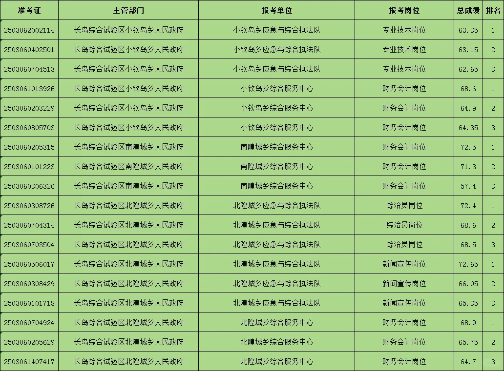 烟台事业编-长岛进面分数～