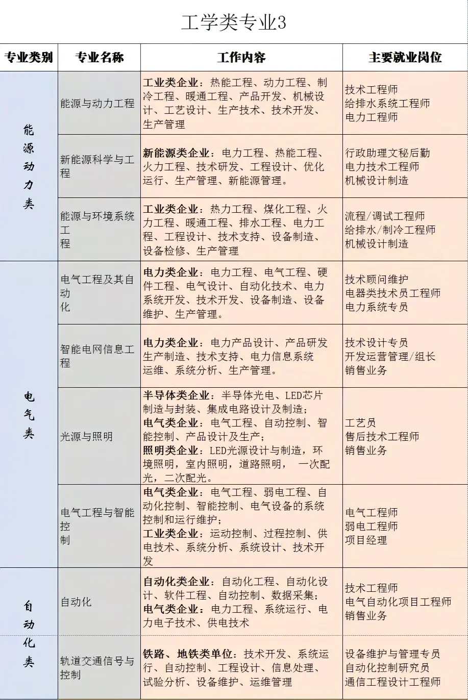 最全大学专业就业方向及工作内容之工科篇