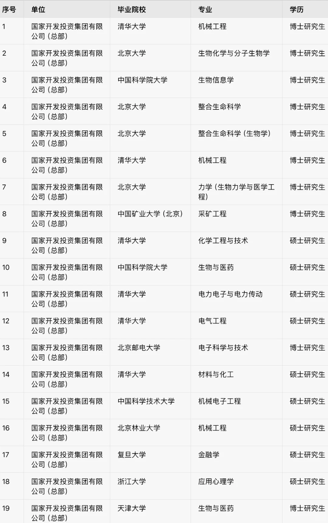 顶级国资投资集团录取名单公示！清北率很高