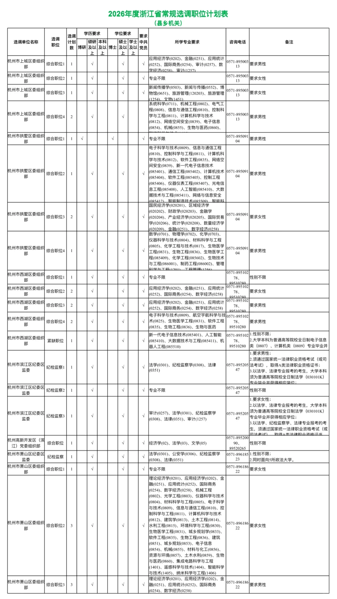 年薪25万公务员！浙江定向选调生招聘1018人