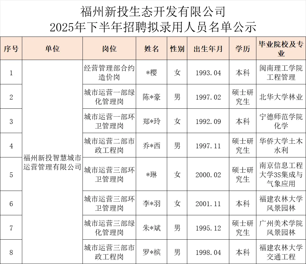 这是福州市国企今年最新招聘的员工学历