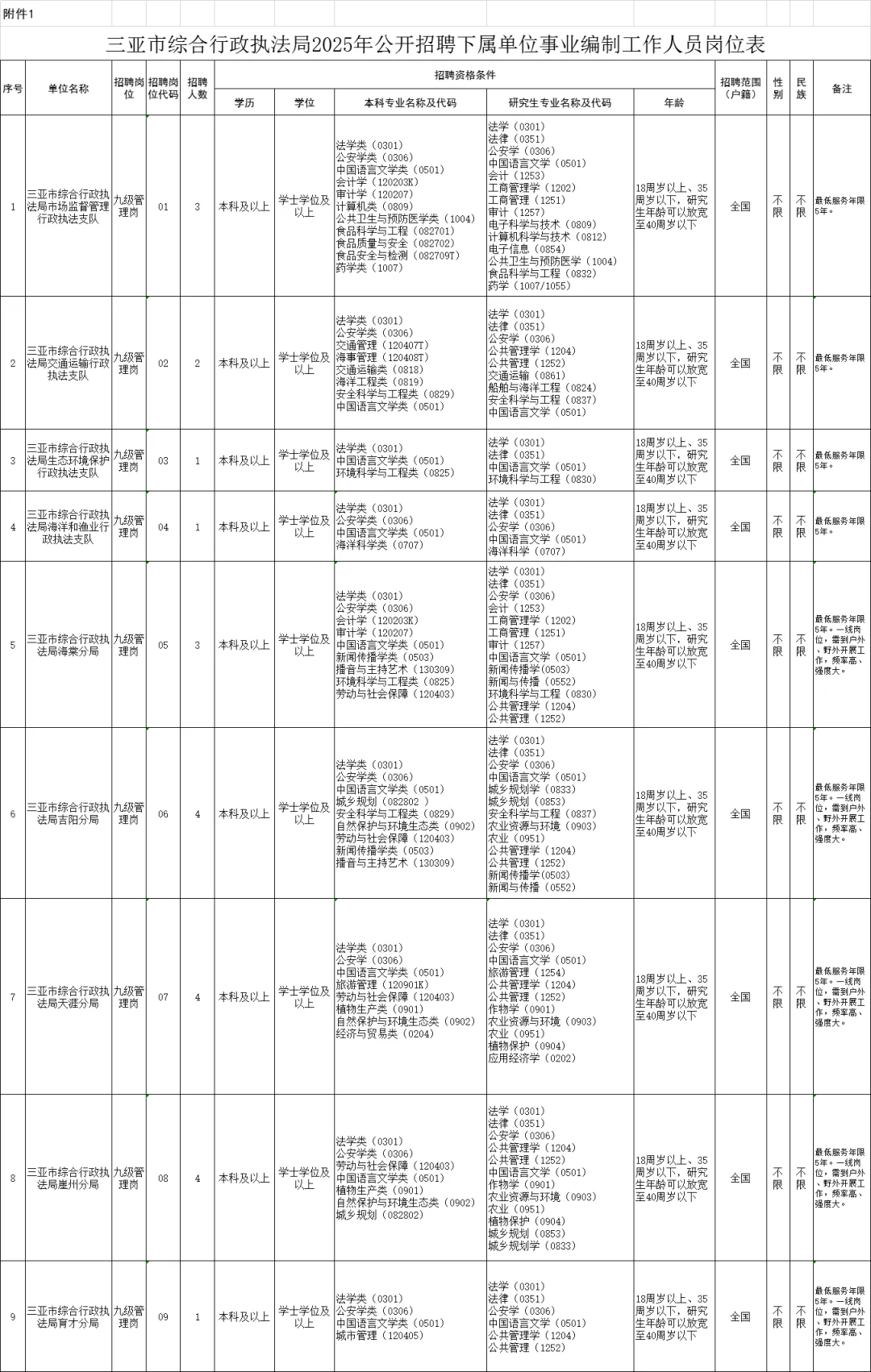 三亚综合行政执法局招聘23名