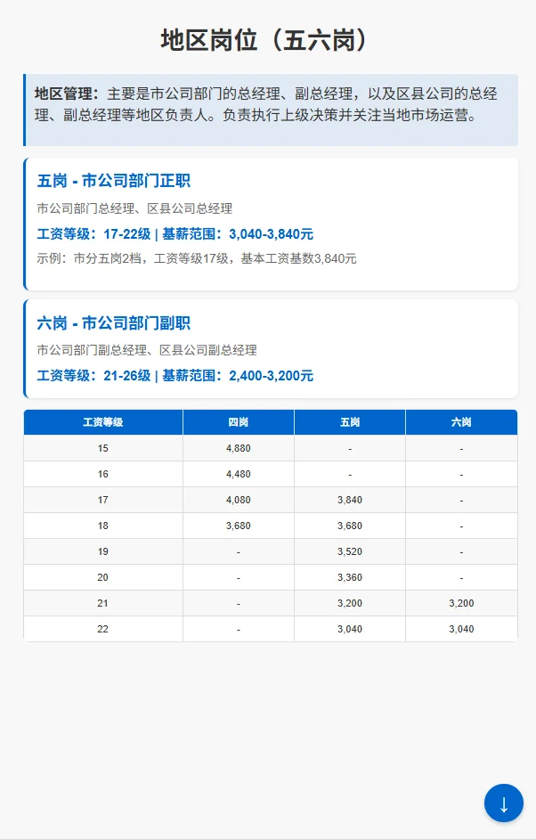 中国电信1-10岗级！26届毕业生、职场人速码