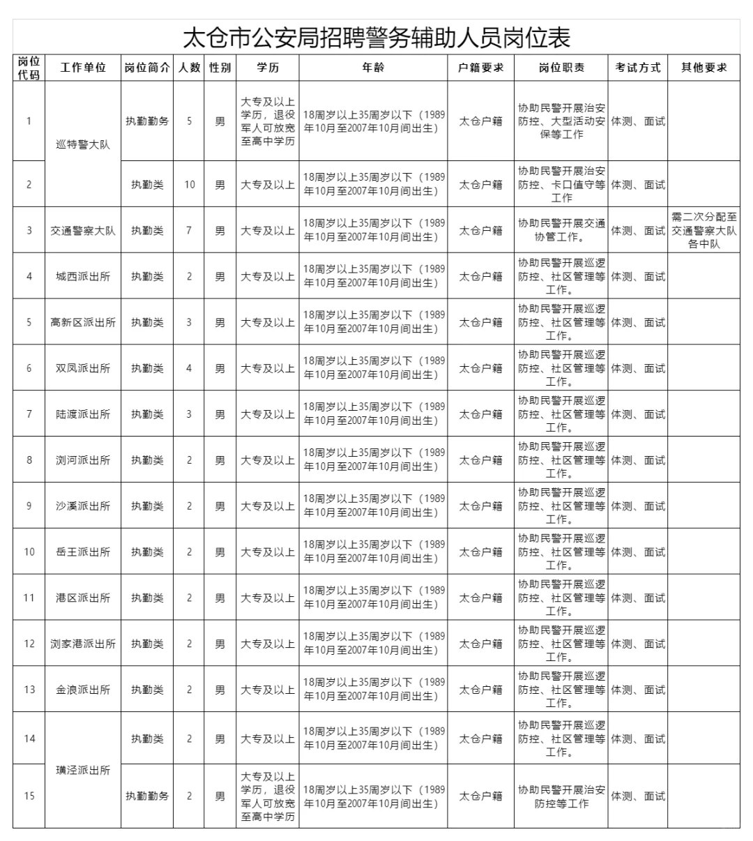 2025太仓市公安局公开招聘警务辅助人员50名