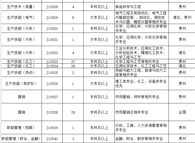 贵州磷化又招人了！这次校招社招都有